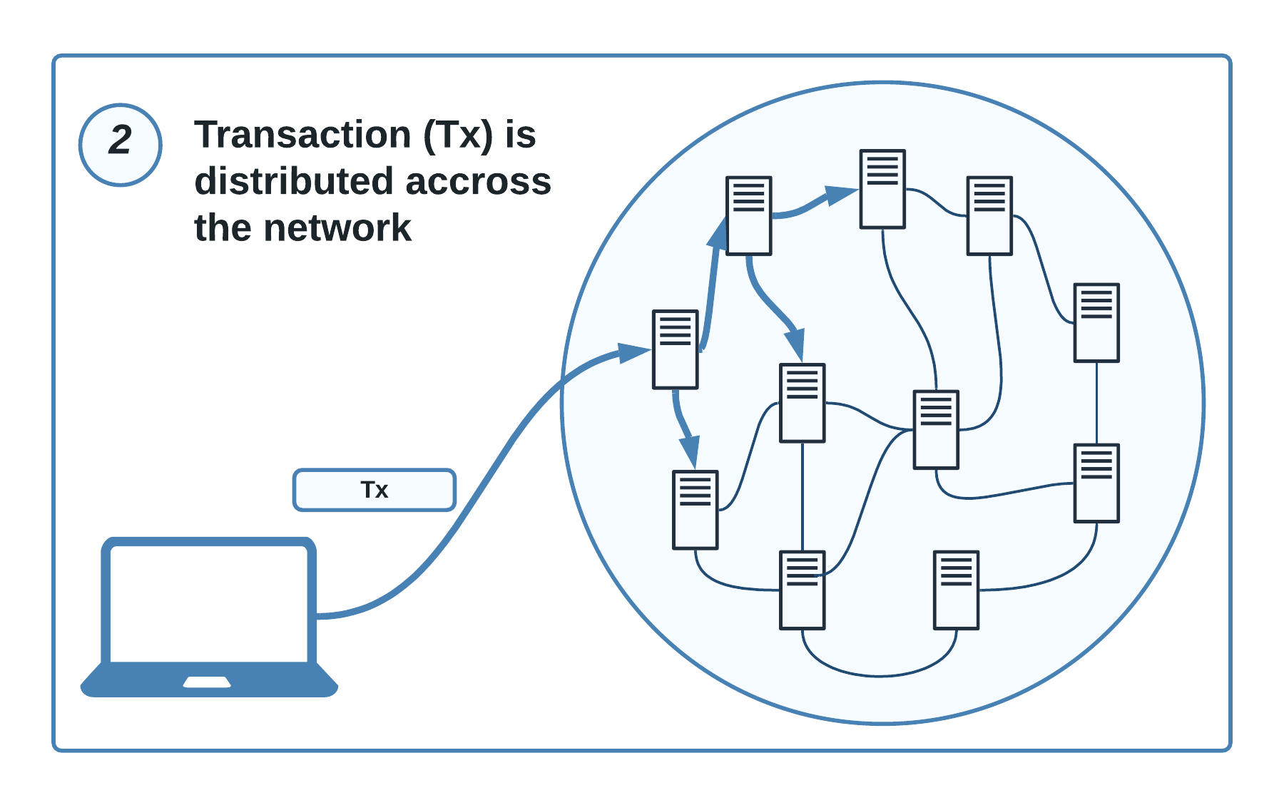 Transactions are being distributed across Nodes