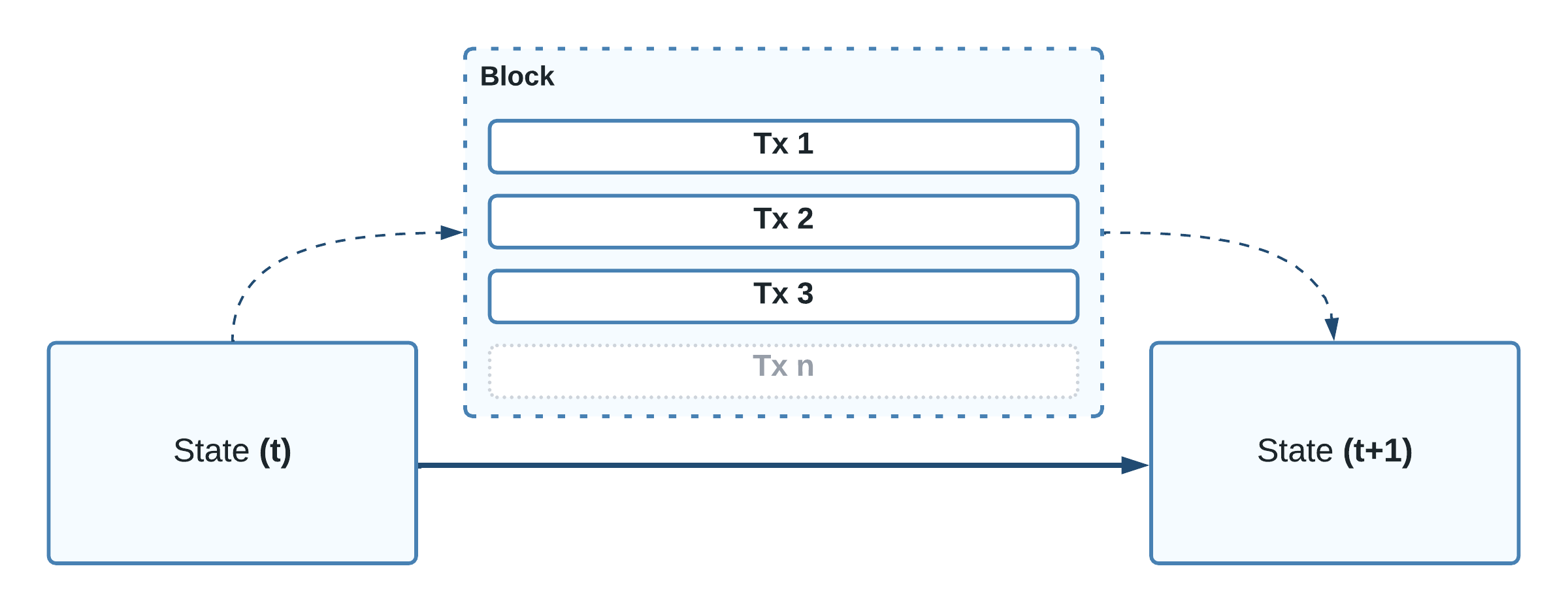 Adding a Block to the network leads to a state change